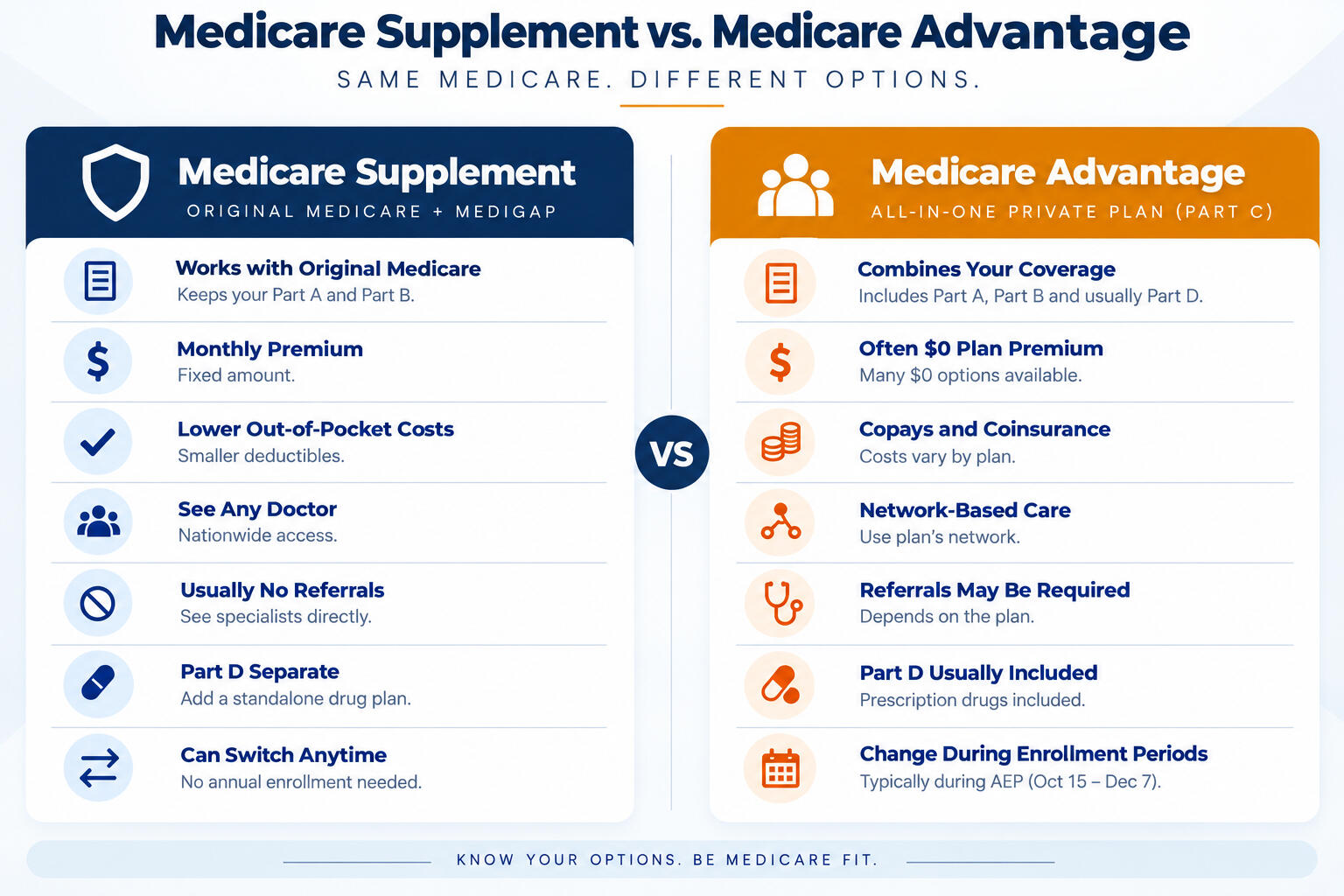 Medicare Supplement vs Medicare Advantage comparison chart Chart comparing Medicare Supplement and Medicare Advantage plans